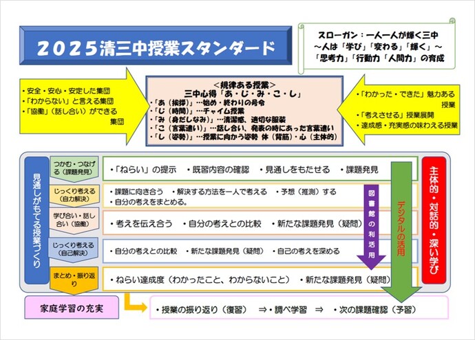 清三授業スタンダードについて　スローガンは一人一人が輝く三中