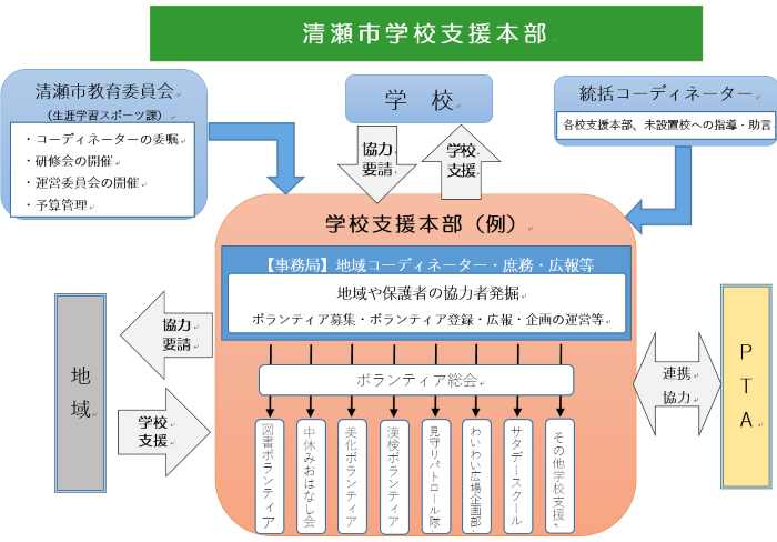 図：清瀬市学校支援本部　組織図