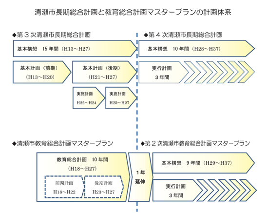 フロー図：清瀬市長期総合計画と教育総合計画マスタープランの計画体系