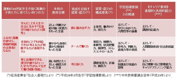 四つの力の表