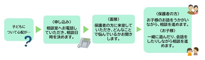 流れ